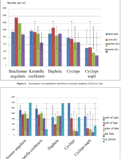 Figure 4.  Aboundance of zooplankton identified in seasonal sampling of Zarivar Lake 