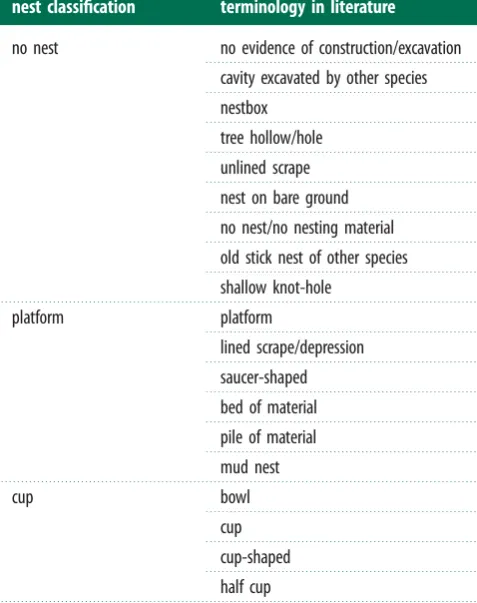 Table 1. Terminology in published nest descriptions used to classifyspecies-typical nest structure