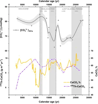 Figure 5. Carbonate chemistry-related records from core ODP1240 across the past 30 kyr