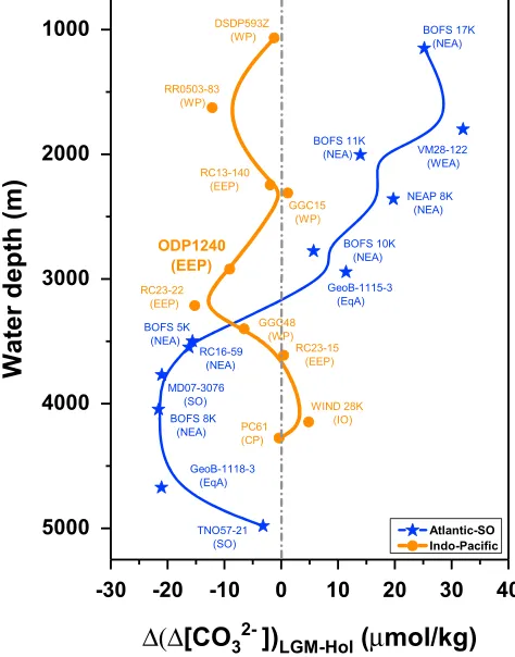 Figure 6. Deep water [CO22, and RC23-15 (Doss & Marchitto, 2013); RC16-59 (Broecker et al., 2015);GeoB cores (Raitzsch et al., 2011); MD07-3076 (Gottschalk et al., 2015);TN057-21 (Yu, Anderson, Jin, et al., 2014); and ODP1240 (this study, high-lighted in b