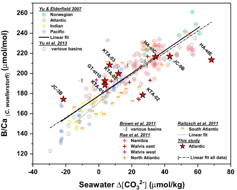 Figure 2. Bottom watercore top samples analyzed by solution-ICPMS (Brown et al., 2011; Rae et al.,2011; Yu et al., 2013; Yu & Eldersolution-ICP-MS, while gray solid line represents the linearet al