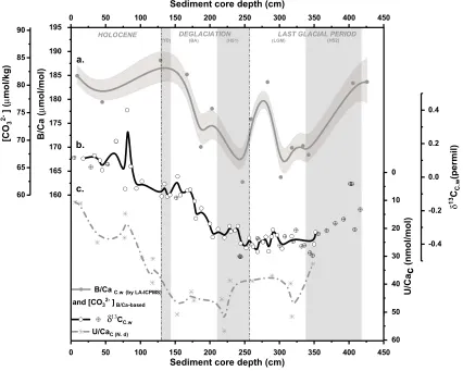 Figure 3. Deep water respired carbon related records across the ﬁrst 450 cm of the sediment core ODP1240 (last ~30 kyr)