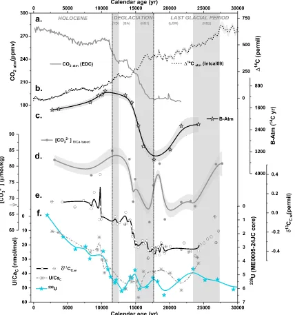Figure 4. Comparison of deep ocean records from ODP1240 with records of atmospheric CO2 and radiocarbon activity over the last 30 kyr