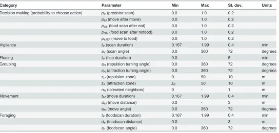 Table 1. Evolvable parameters of foragers.