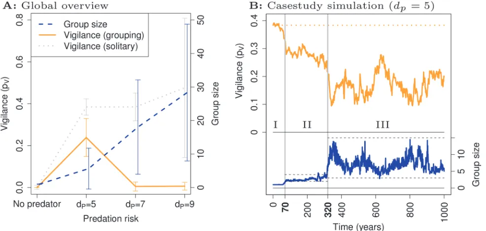 Figure 2. Overview and case-study. A: An overview of evolutionary simulations reveals that larger groups evolve when predation risk dP is greater (bluedashed)