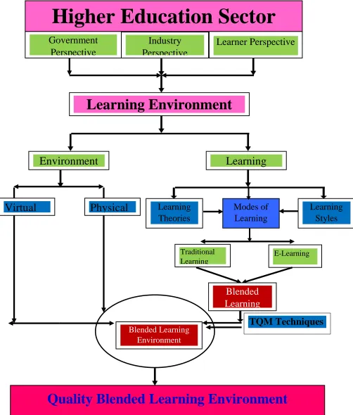 Figure 2.1: Flowchart of various topics in literature review 