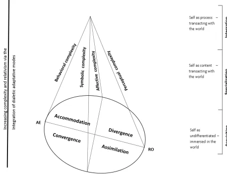 Figure 2.3: Kolb's Learning Styles 
