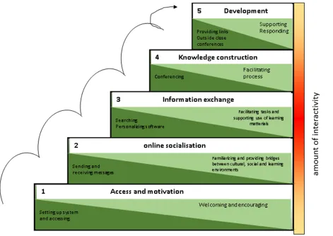 Figure 2.5: Five Stage Model Adapted from Salmon (2004) 