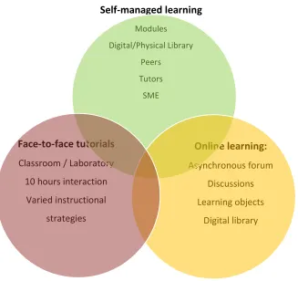 Figure 2.6: Blended Approach in Open Malaysian University (Lim et al., 2011)