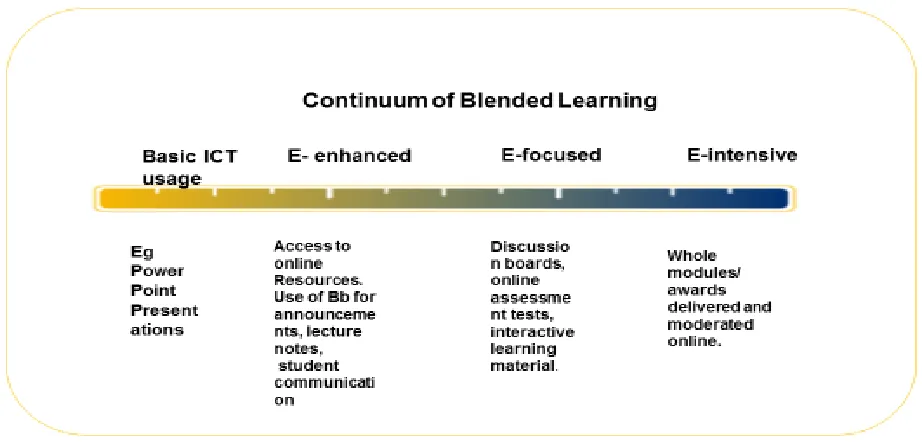 Figure 2.7: Continuum of blended learning is explained by (Jones, 2006) 