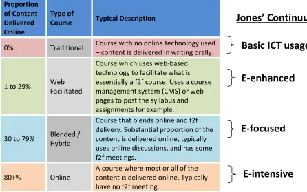Figure 2.8: Indications for Blended Learning Continuum (Allen et al., 2007) 