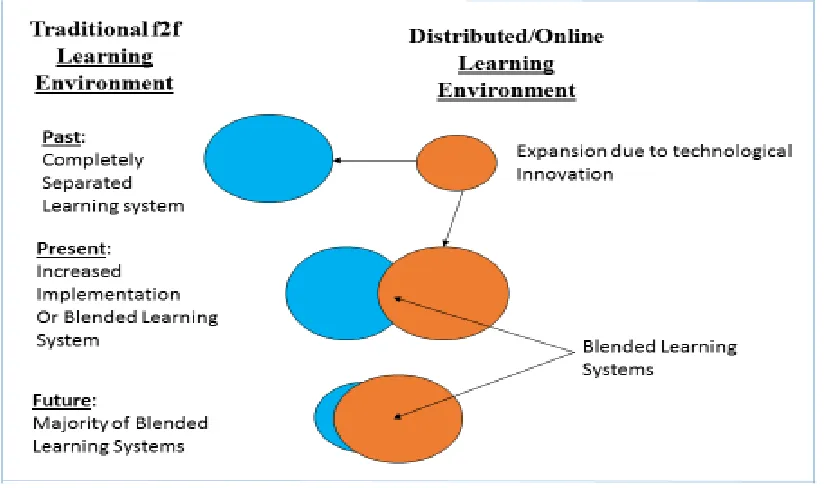 Figure 2.10: The Handbook of Blended Learning by (Bonk & Graham, 2005) 