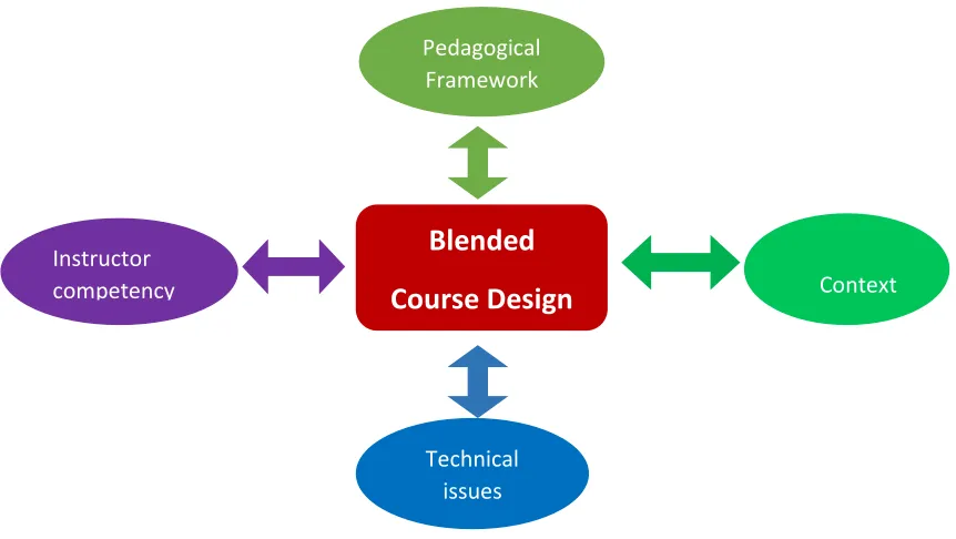 Figure 2.12: Critical Issues in the Blended Learning Design 
