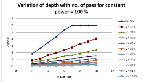 Fig 3 Effect of number of pass on depth of cut for power=100% 