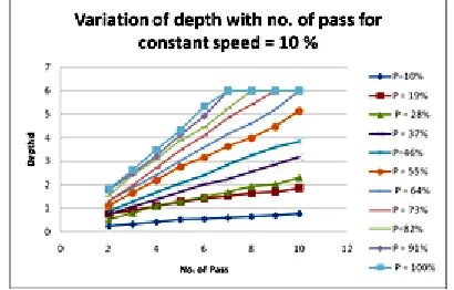 Fig. 5 Effect of number of passes on depth of cut for speed = 10% 