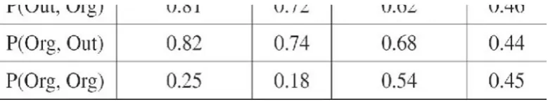 Table 2: Comparison of Conflict Probability (P(Out, Out) refers the conflict probability between outside tasks, P(Out, Org) refers the conflictprobability between an outside task and an organization task
