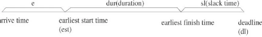 Figure 5: The relationship of the different parameters of a task (Source: [13])
