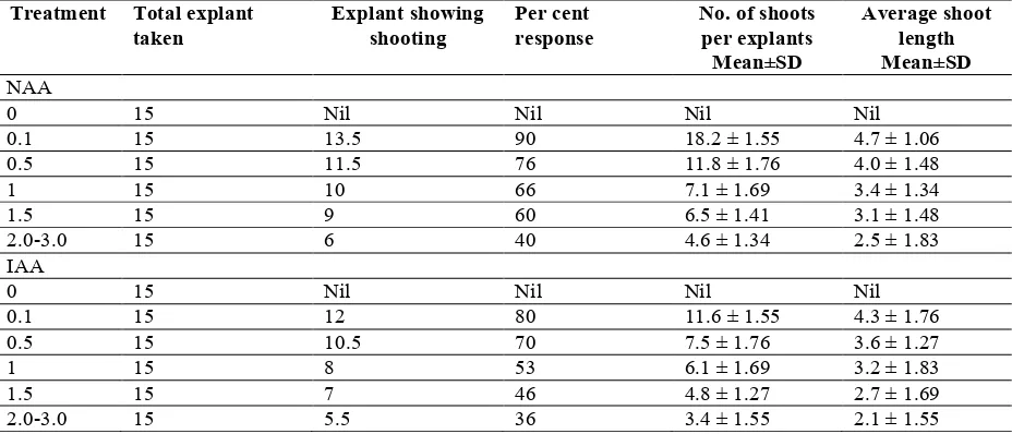 Figure 1 Effect of NAA in combination with BAP (1.0 mg/ l) on multiple  