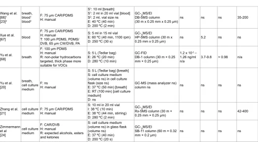 Table 1: Demonstrates the analysed matrix, the type of fiber and holder used, the extraction conditions, the applied separation and the detection system, and the achieved 