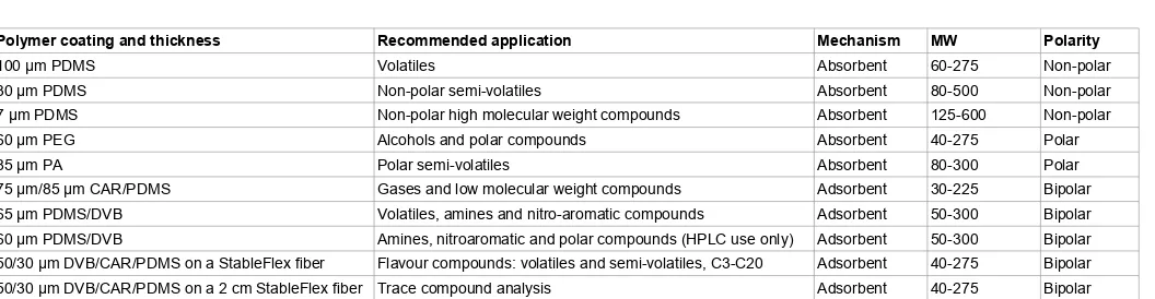 Table 2. Summary of commercially available SPME fibers.