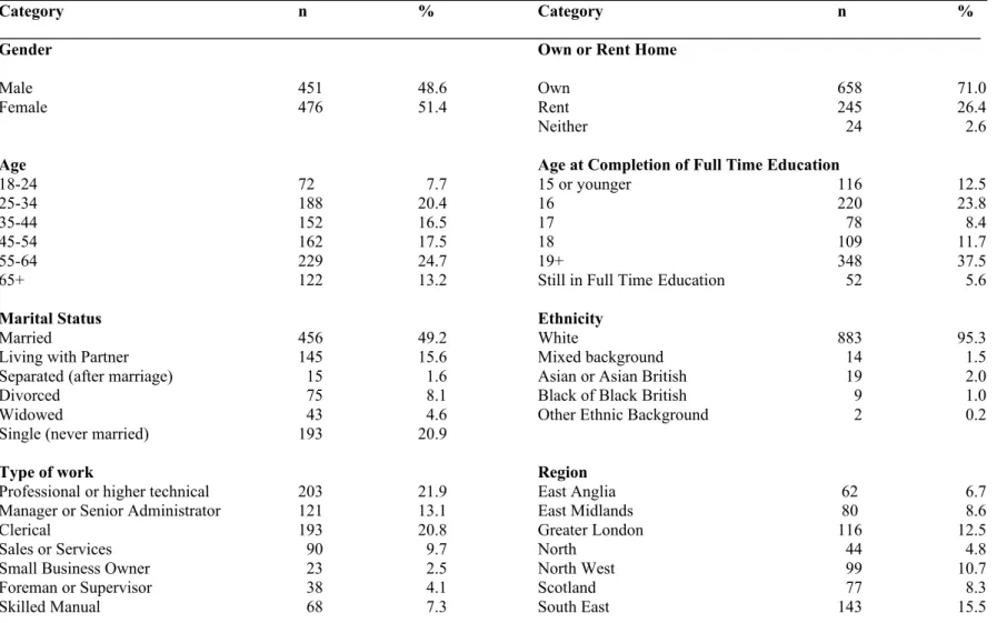 Table 1: British Election Study (2010) Sample