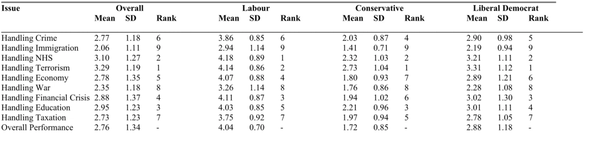 Table 4: Perceived Performance on the Key Issues by Party Vote in 2010