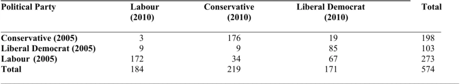 Table 5: Cross Tabulation of Voting Behaviour in 2005 and 2010 by Party 