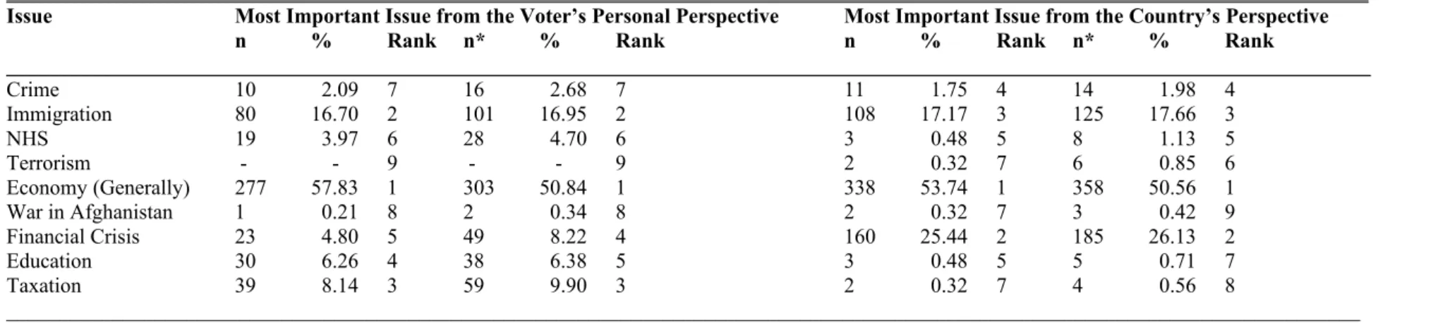 Table 7: Perceived Importance of the Policy Issues 