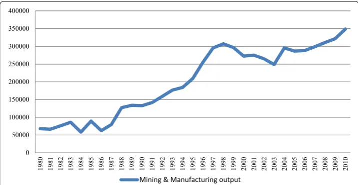 Fig. 1 Mining and Manufacturing output in Syria, at constant 2000 prices, in millions of Syrian pounds, 1980–2010