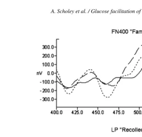 Fig. 5. Grand average ERP old [correct] -new [correct] for frontal sites (F3, FZ, F4) and parietal sites (P3, PZ, P4), illustrating the FN400 andLP effects.