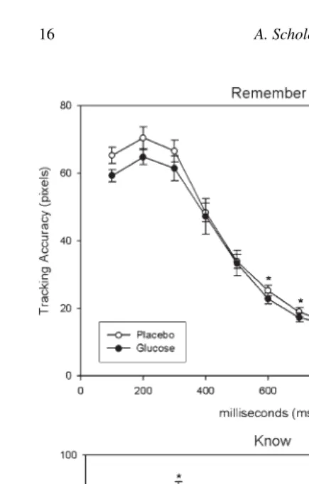 Fig. 4. Tracking Accuracy for correctly recalled words accordingto condition (Glucose, Placebo) with higher values reﬂecting lowertracking accuracy