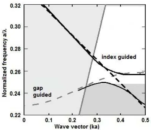 Figure 2.3: Even W1 mode created by the interplay between the index guidedand gap guided modes