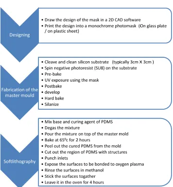 Fig. 1: Steps involved in implementing PDMS chip using soft-lithography based fabrication technique 
