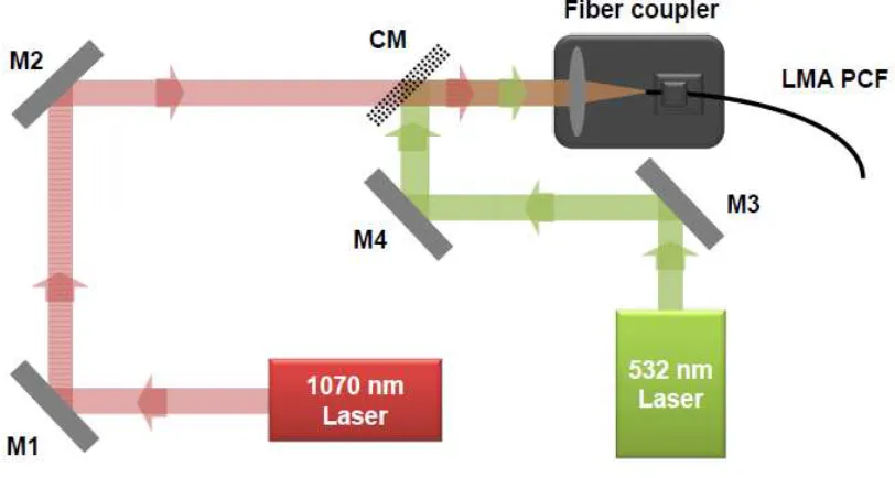 Fig. 13: Design of the optical setup for coupling multiple wavelengths into PCF. (M – mirror, CM – cold mirror)