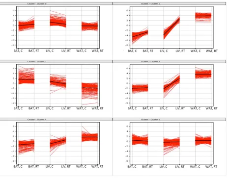 Table 1. Over-represented GO terms in differentially expressed genes of BAT and Liver.