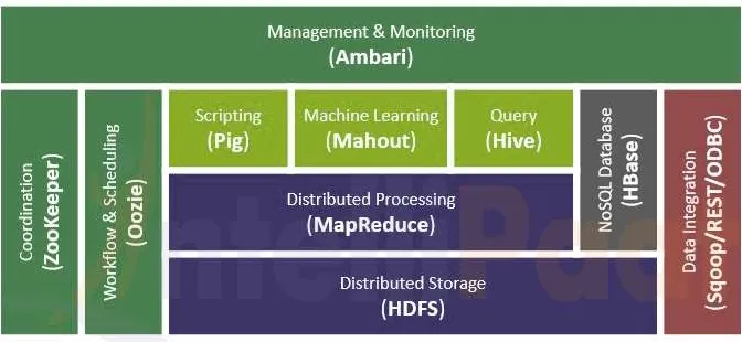 Figure 3: Apache Hadoop Ecosystem 