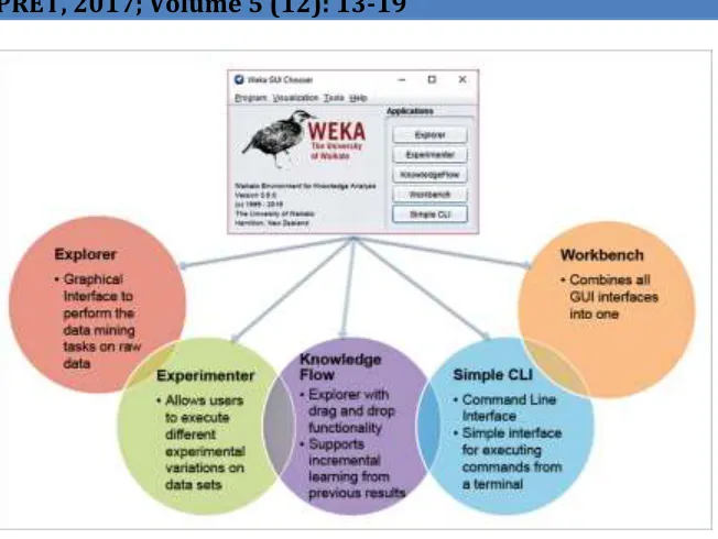 Figure 4: Weka Explorer 