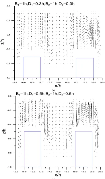 Figure 8.  Variations of particle trajectories of double row submerged breakwater with σ2h/g =1.5, B1= B2=1h(a)D=0.3h, (b)D=0.5h 