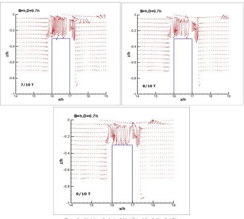 Figure 9.  Variation of velocity fields (σ2h/g =0.5，B=1h，D=0.7h) 