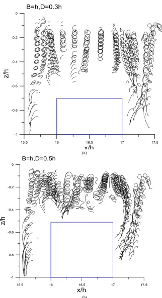 Figure 3.  Variations of particle trajectories of single breakwater with σ2h/g =0.5, B=1h (a)D=0.3h, (b)D=0.5h 