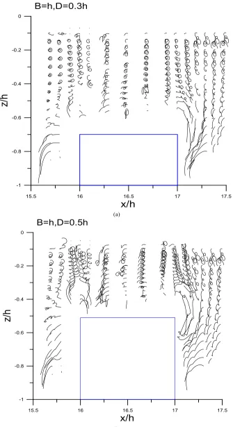 Figure 4.  Variations of particle trajectories of single breakwater with σ2h/g =1.0, B=1h (a)D=0.3h, (b)D=0.5h 