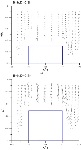 Figure 5.  Variations of particle trajectories of single breakwater with σ2h/g =1.5, B=1h (a)D=0.3h, (b)D=0.5h 