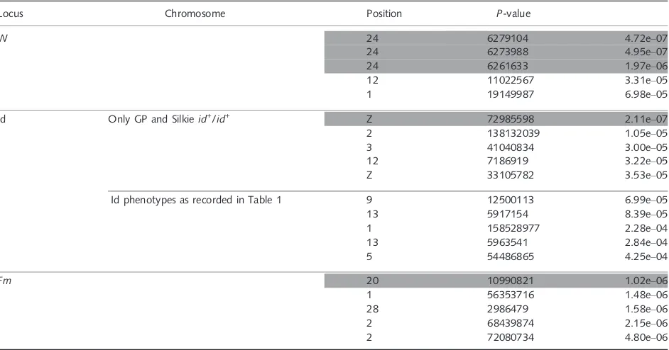 Table 2 Signiﬁcant results following association tests for the loci W, Id and Fm using the 60K SNP chip.