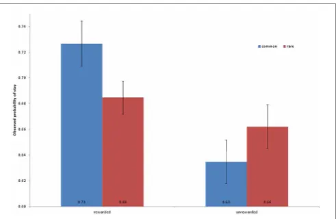 FIGURE 2 | Observed frequencies of repeating a ﬁrst-stage choice inthe second stage (“stay probability”) as a function of whether theprevious trial’s choice was rewarded (vs
