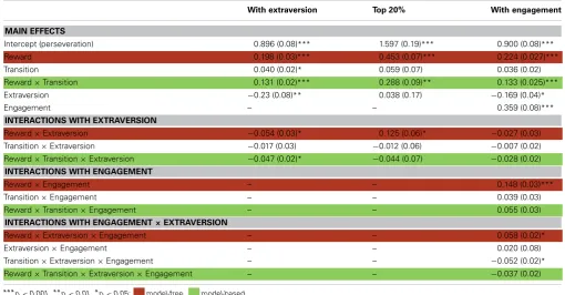 Table 1 | RL and extraversion effects for the overall sample of 97 participants, top 20%, and with engagement index: Beta coefﬁcient estimateswith standard errors from three mixed effects logistic regression analyses.