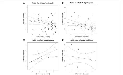 FIGURE 3 | Estimated linear relationship between extraversion and thesize of the model-free and model-based learning effects [the regressioncoefﬁcients for the main effect of reward (A) and its interaction with thetransition type (B), respectively] in the full population and in the top