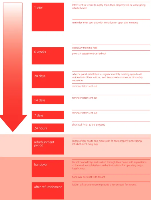 Figure 1 - Process of resident engagement with the refurbishment process in Pendleton Together