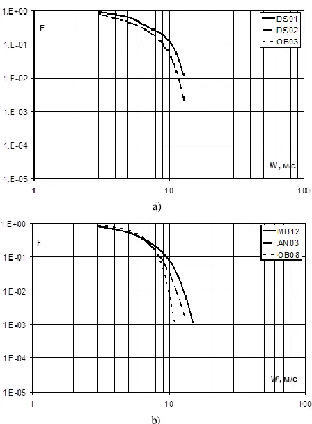 Figure 3.  The probability function F(W) of the wind reanalysisat points of 3 buoys: a) in the Arabian sea; b) in the Bay of Bengal 