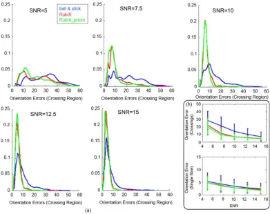 Fig. 3.(a) Normalized histograms of orientation errors (in degrees) at the crossing region of the