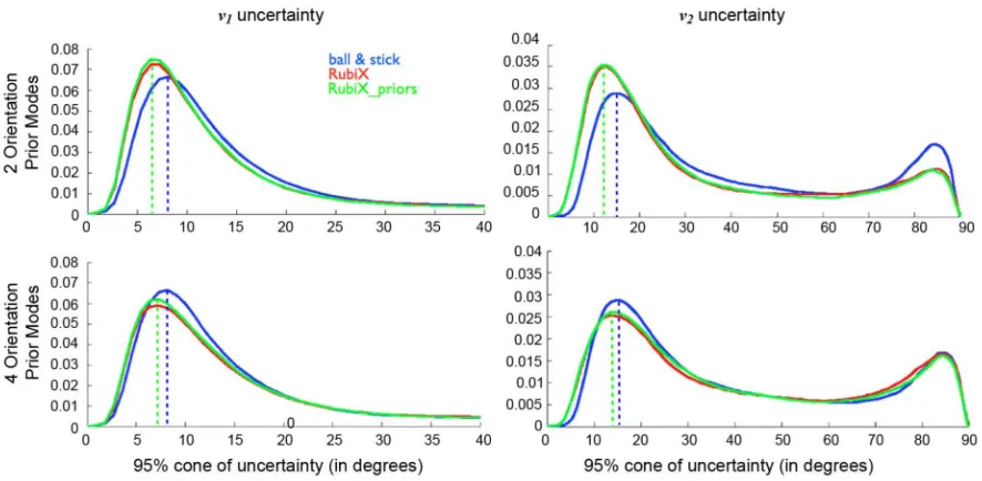Fig. 7.Normalized histograms of 95% cones of orientation uncertainty in white matter, using